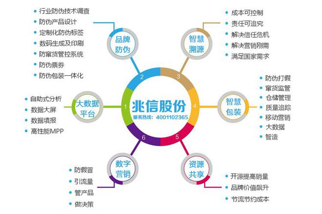 防伪系统,打造溯源新体系