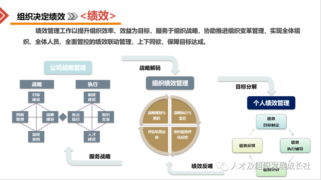 企业组织战略管理模型-目标薪酬绩效一体化-金方略管理咨询公司
