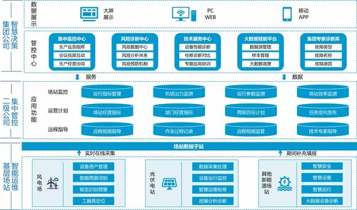 新能源发电企业生产管理系统 集团智慧决策 二级公司集中管控 场站智能运维