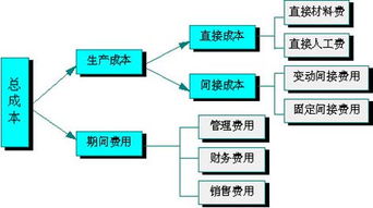 ERP中的成本管理及其在企业管理咨询中的价值